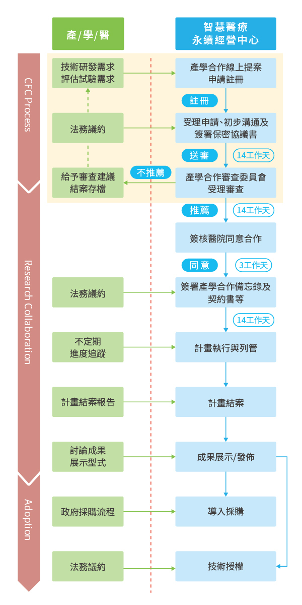 合作專案申請流程圖