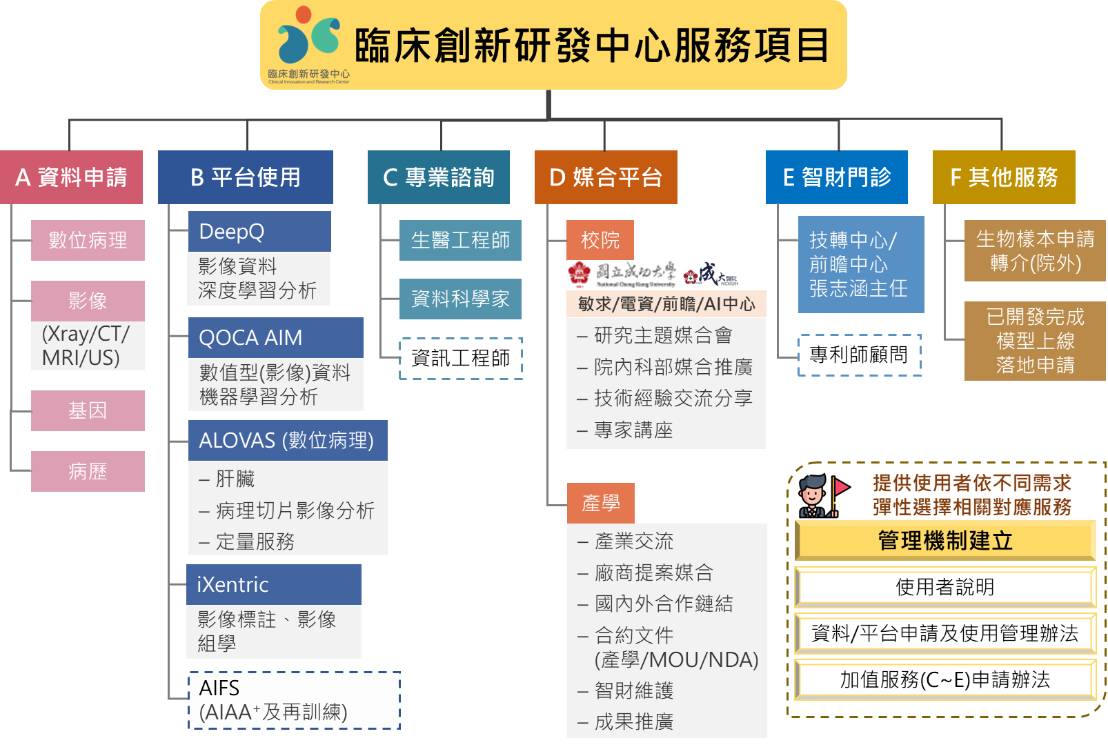 臨床創新服務項目提供資料申請、平台使用、專業諮詢、媒合平台、智財門診等服務 (圖片,下方另有文字說明)